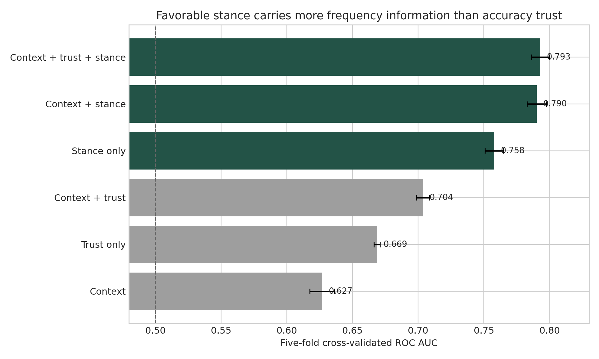 Cross-validated ROC AUC is 0.758 for stance alone and 0.669 for trust alone. Context plus trust reaches 0.704, context plus stance reaches 0.790, and the full model reaches 0.793.